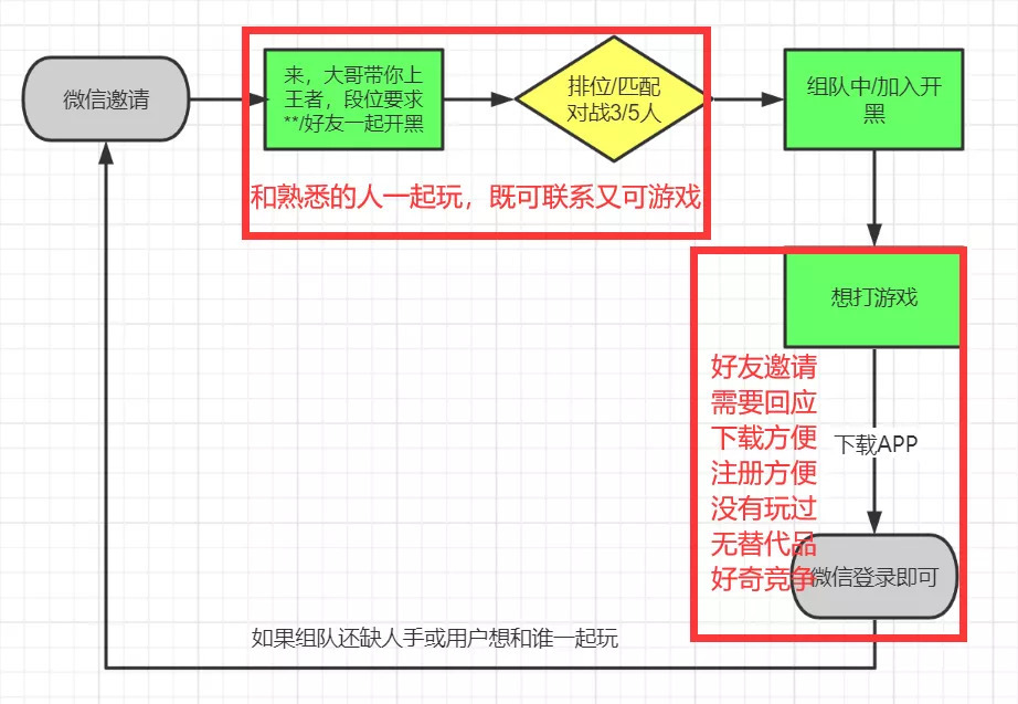 王者微信卖号流程图